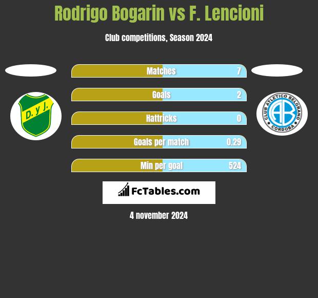 Rodrigo Bogarin vs F. Lencioni h2h player stats