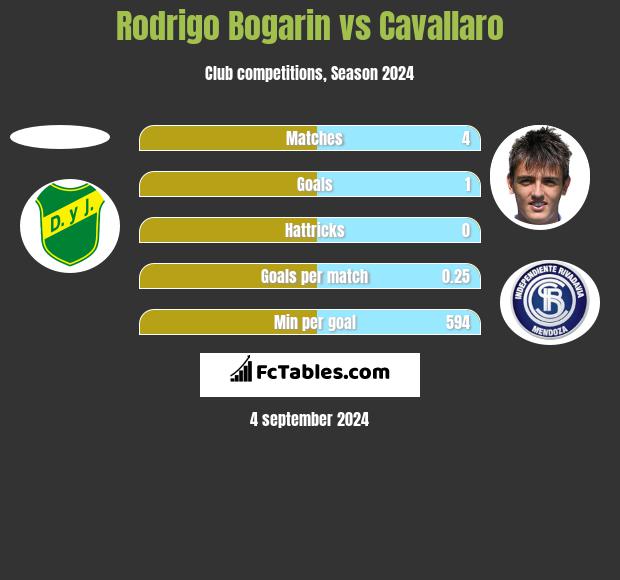 Rodrigo Bogarin vs Cavallaro h2h player stats