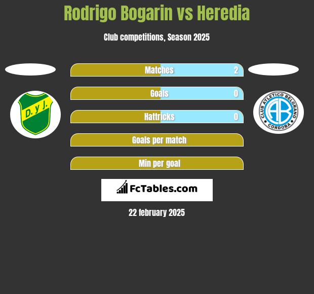 Rodrigo Bogarin vs Heredia h2h player stats