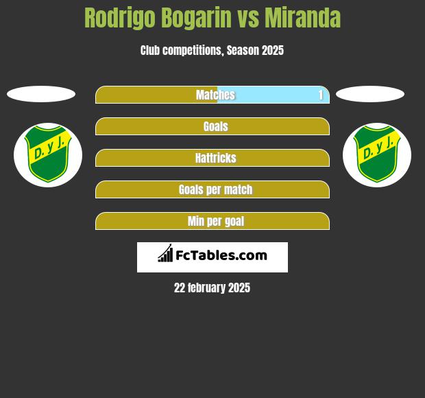 Rodrigo Bogarin vs Miranda h2h player stats