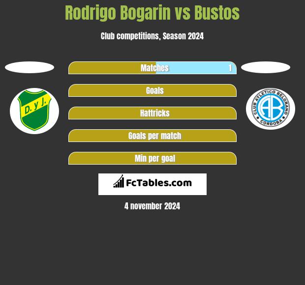 Rodrigo Bogarin vs Bustos h2h player stats