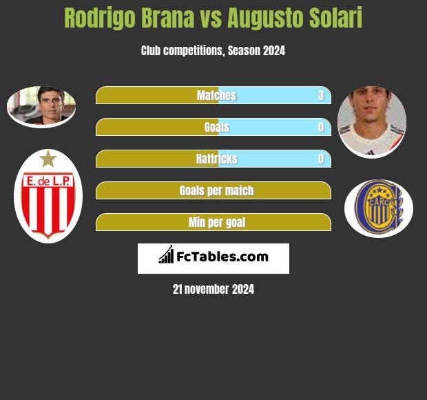 Rodrigo Brana vs Augusto Solari h2h player stats