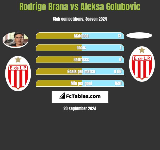 Rodrigo Brana vs Aleksa Golubovic h2h player stats