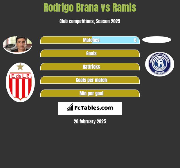 Rodrigo Brana vs Ramis h2h player stats