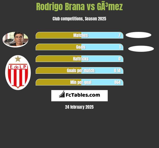 Rodrigo Brana vs GÃ³mez h2h player stats