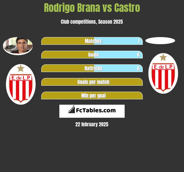 Rodrigo Brana vs Castro h2h player stats