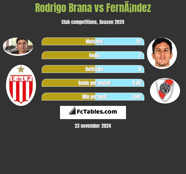 Rodrigo Brana vs FernÃ¡ndez h2h player stats