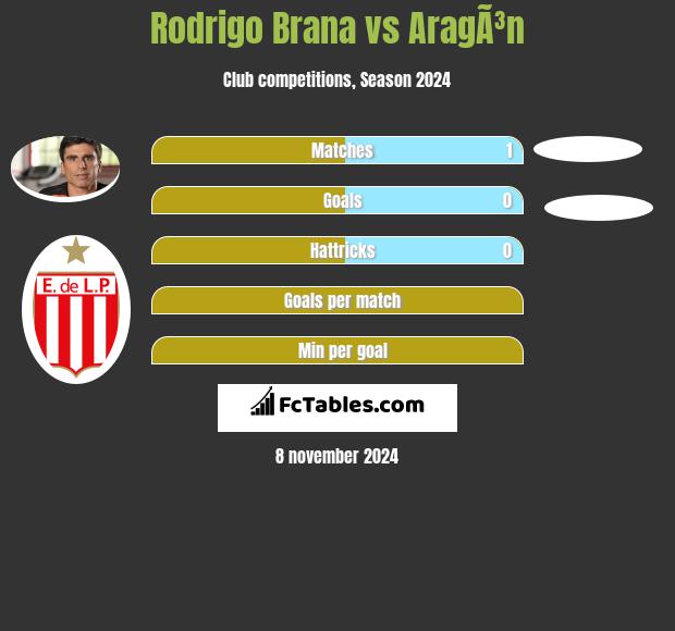 Rodrigo Brana vs AragÃ³n h2h player stats