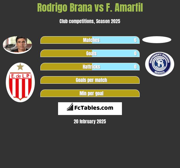 Rodrigo Brana vs F. Amarfil h2h player stats