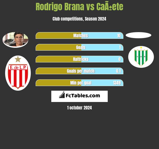 Rodrigo Brana vs CaÃ±ete h2h player stats