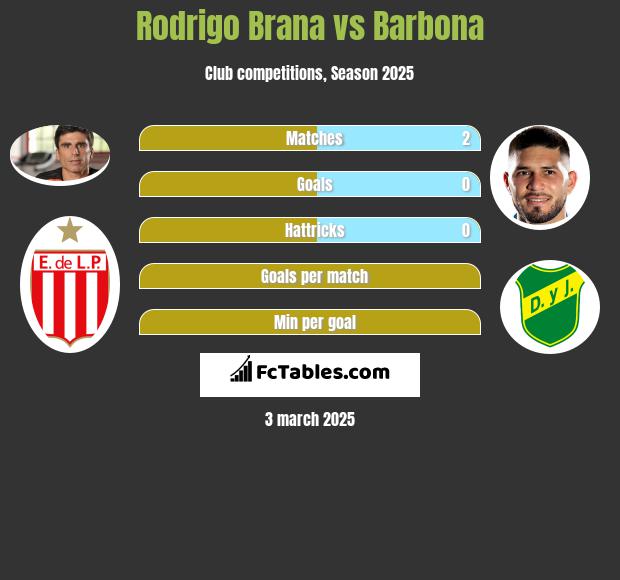 Rodrigo Brana vs Barbona h2h player stats