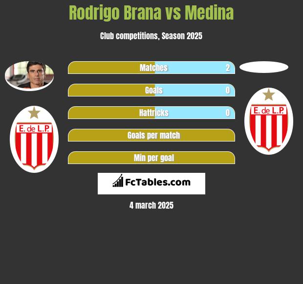 Rodrigo Brana vs Medina h2h player stats