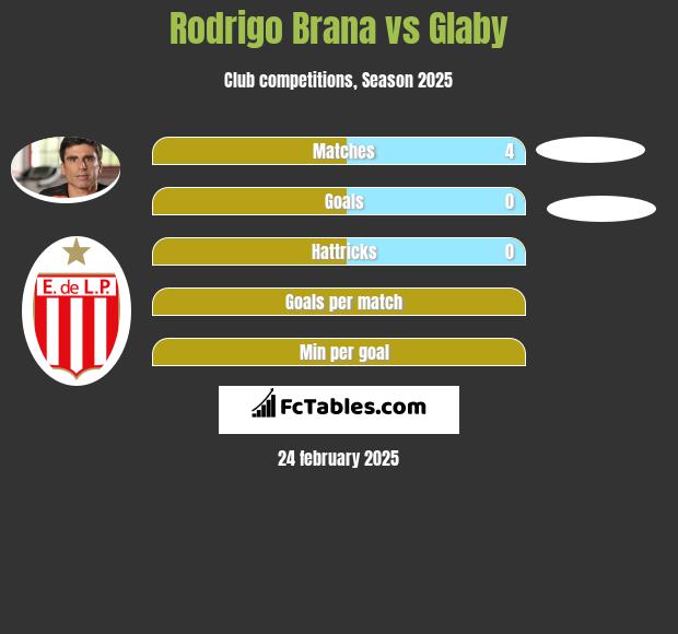 Rodrigo Brana vs Glaby h2h player stats