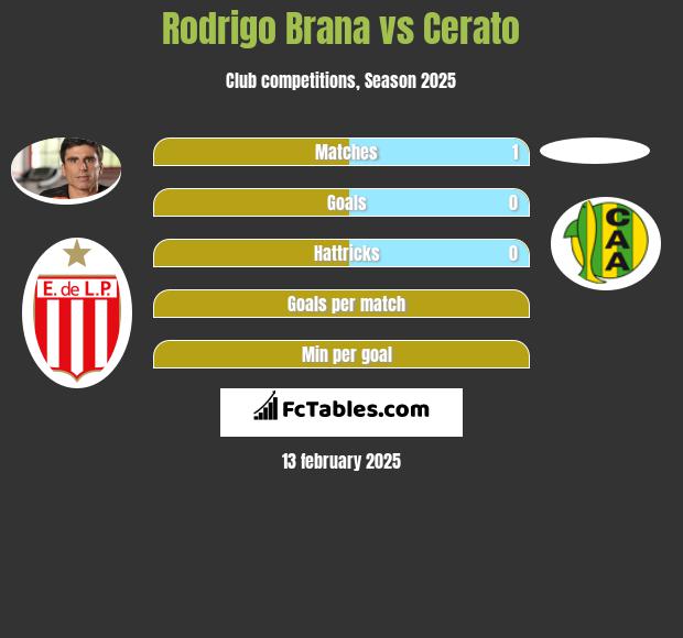 Rodrigo Brana vs Cerato h2h player stats