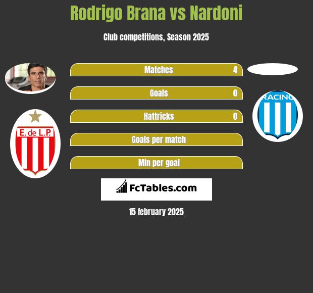 Rodrigo Brana vs Nardoni h2h player stats