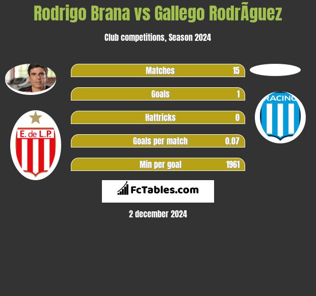 Rodrigo Brana vs Gallego RodrÃ­guez h2h player stats