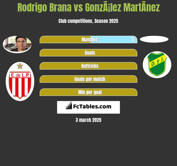 Rodrigo Brana vs GonzÃ¡lez MartÃ­nez h2h player stats