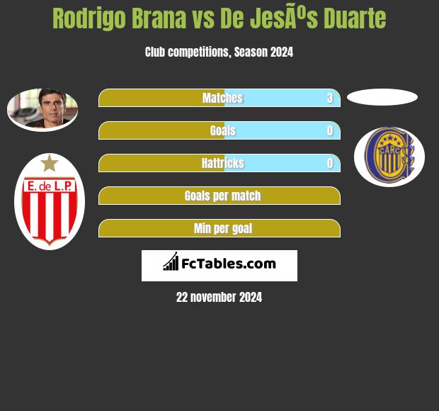 Rodrigo Brana vs De JesÃºs Duarte h2h player stats