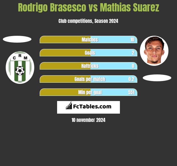 Rodrigo Brasesco vs Mathias Suarez h2h player stats