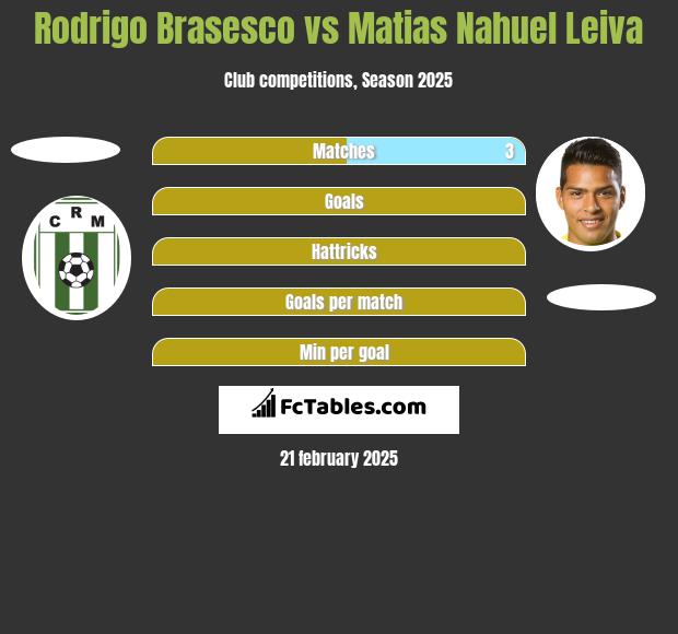 Rodrigo Brasesco vs Matias Nahuel Leiva h2h player stats