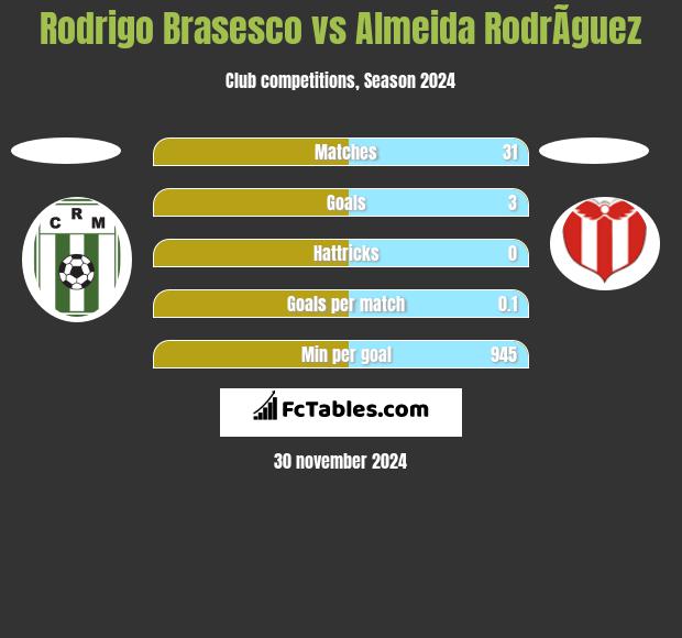 Rodrigo Brasesco vs Almeida RodrÃ­guez h2h player stats