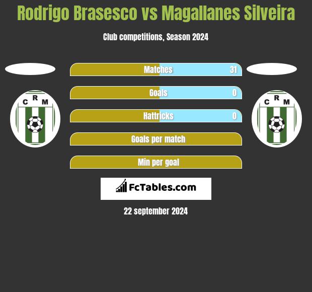 Rodrigo Brasesco vs Magallanes Silveira h2h player stats