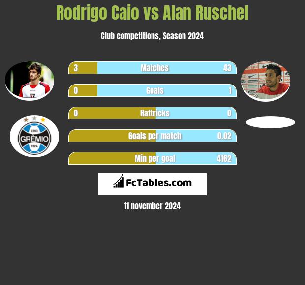 Rodrigo Caio vs Alan Ruschel h2h player stats