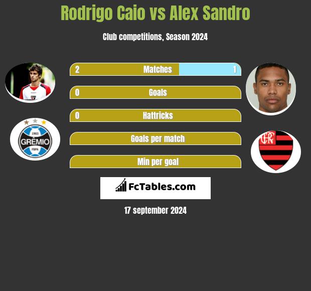 Rodrigo Caio vs Alex Sandro h2h player stats