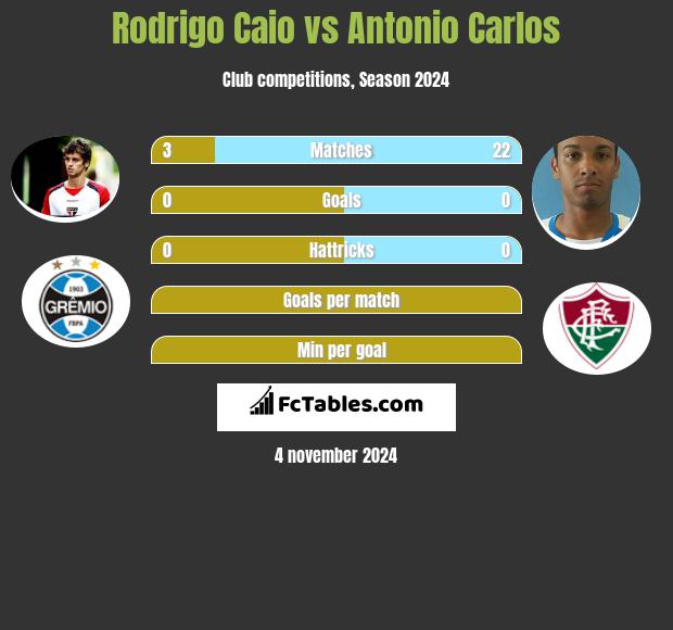 Rodrigo Caio vs Antonio Carlos h2h player stats