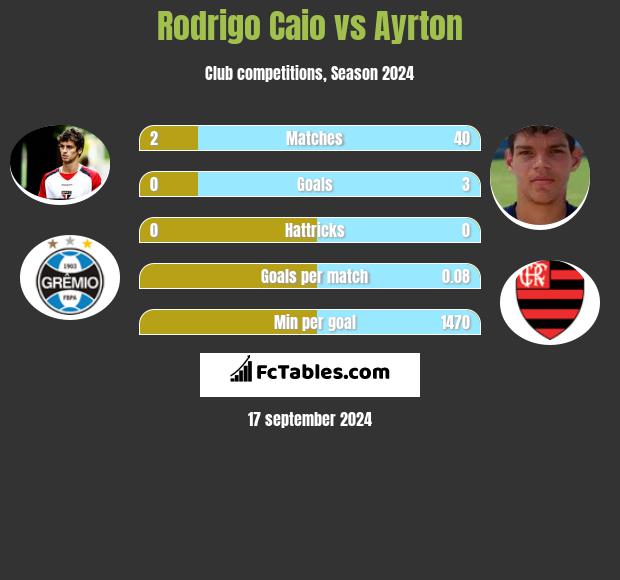 Rodrigo Caio vs Ayrton h2h player stats