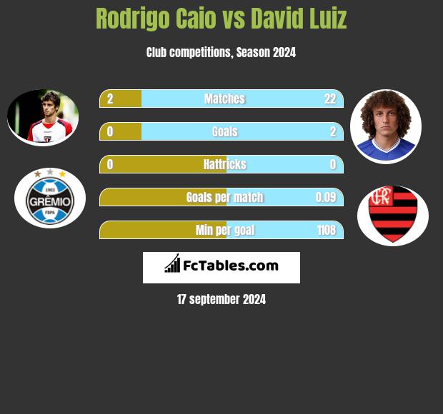 Rodrigo Caio vs David Luiz h2h player stats