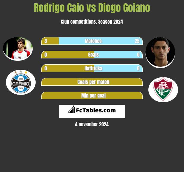 Rodrigo Caio vs Diogo Goiano h2h player stats