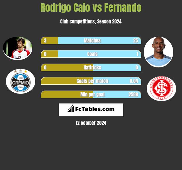 Rodrigo Caio vs Fernando h2h player stats