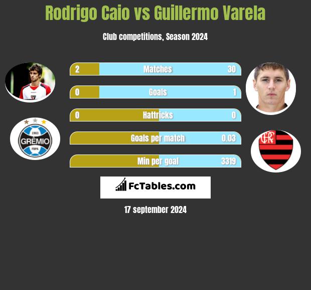 Rodrigo Caio vs Guillermo Varela h2h player stats