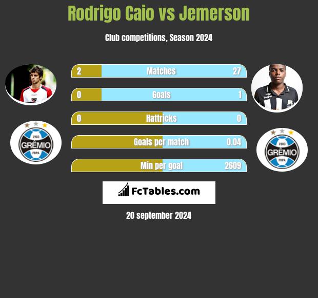 Rodrigo Caio vs Jemerson h2h player stats