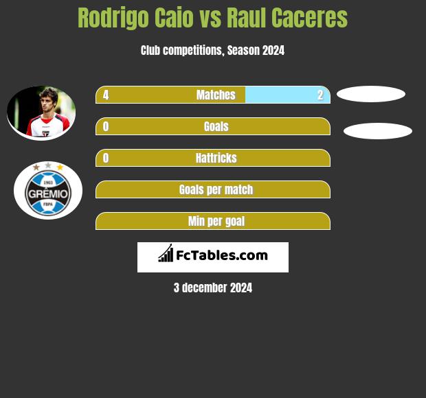 Rodrigo Caio vs Raul Caceres h2h player stats