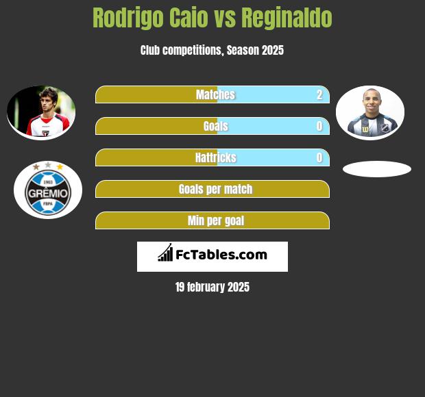 Rodrigo Caio vs Reginaldo h2h player stats