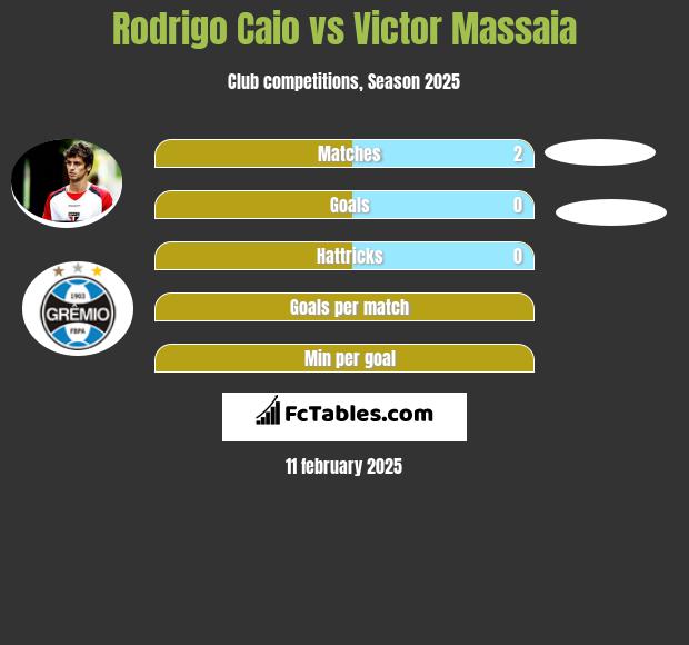 Rodrigo Caio vs Victor Massaia h2h player stats