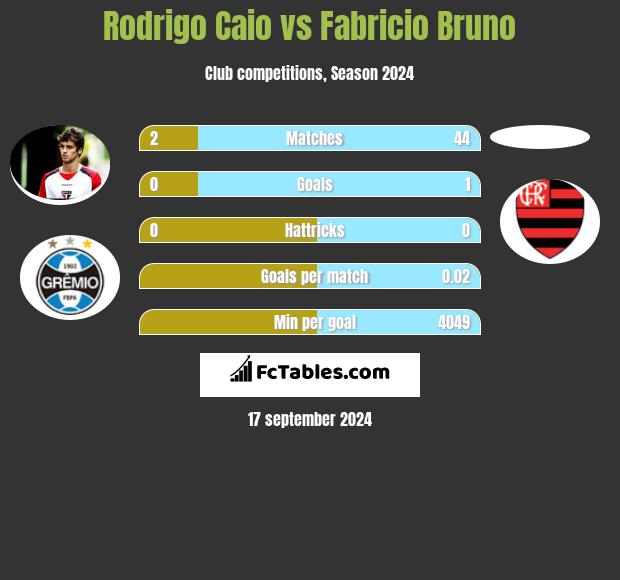 Rodrigo Caio vs Fabricio Bruno h2h player stats