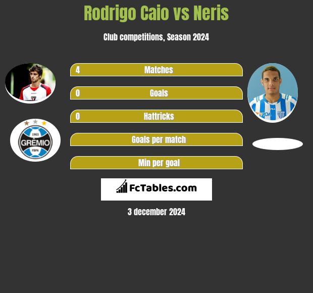 Rodrigo Caio vs Neris h2h player stats