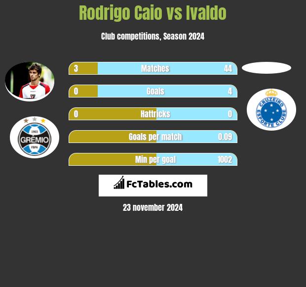 Rodrigo Caio vs Ivaldo h2h player stats