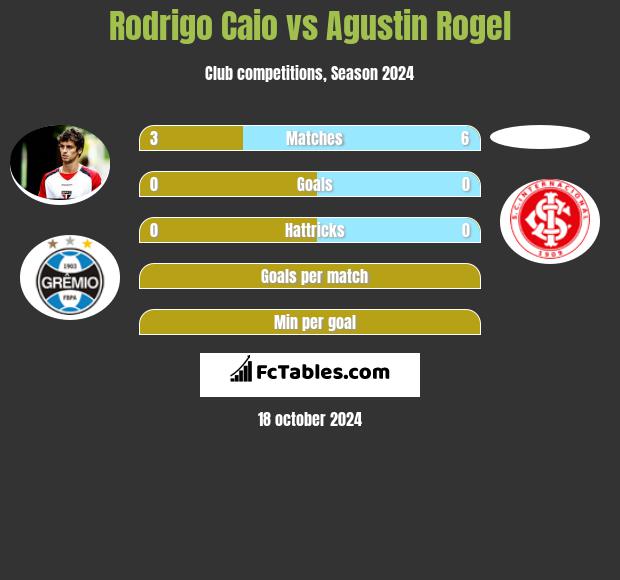 Rodrigo Caio vs Agustin Rogel h2h player stats