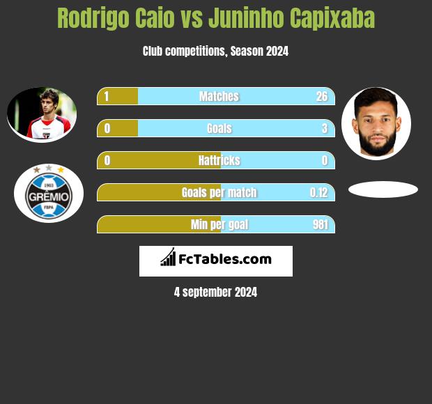 Rodrigo Caio vs Juninho Capixaba h2h player stats