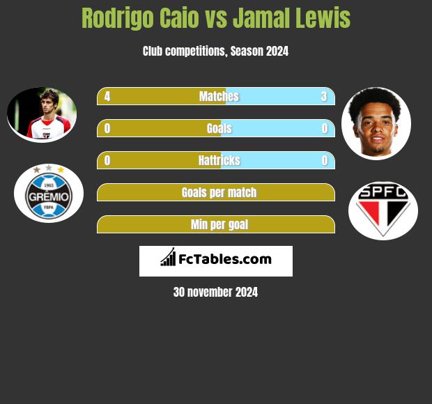 Rodrigo Caio vs Jamal Lewis h2h player stats