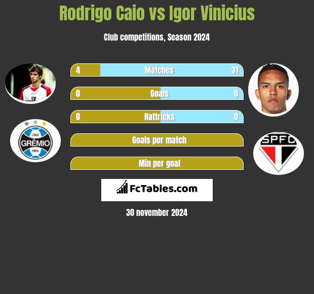 Rodrigo Caio vs Igor Vinicius h2h player stats