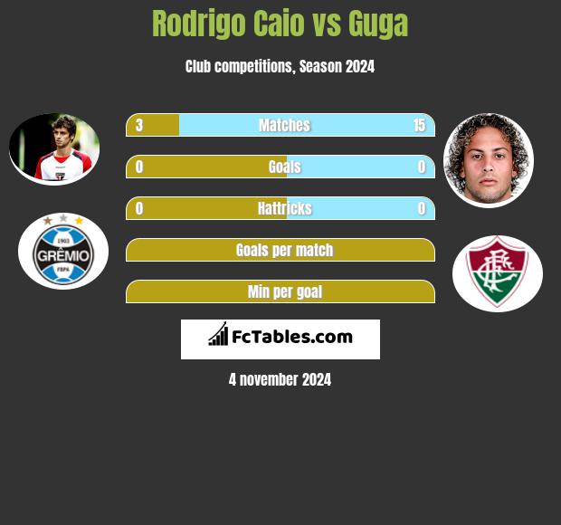 Rodrigo Caio vs Guga h2h player stats