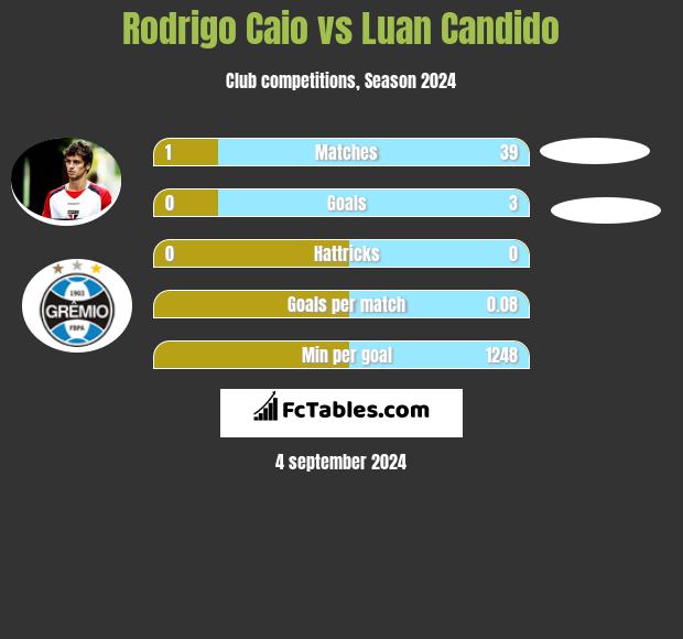 Rodrigo Caio vs Luan Candido h2h player stats