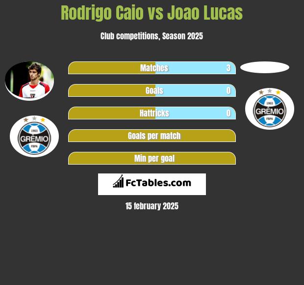 Rodrigo Caio vs Joao Lucas h2h player stats