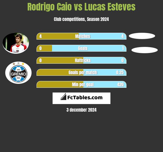 Rodrigo Caio vs Lucas Esteves h2h player stats