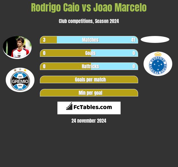 Rodrigo Caio vs Joao Marcelo h2h player stats